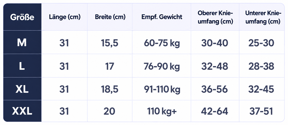 KneeGuard Größentabelle: Größen M, L, XL und XXL mit Länge, Breite, empfohlenem Gewicht sowie oberem und unterem Knieumfang in Zentimetern